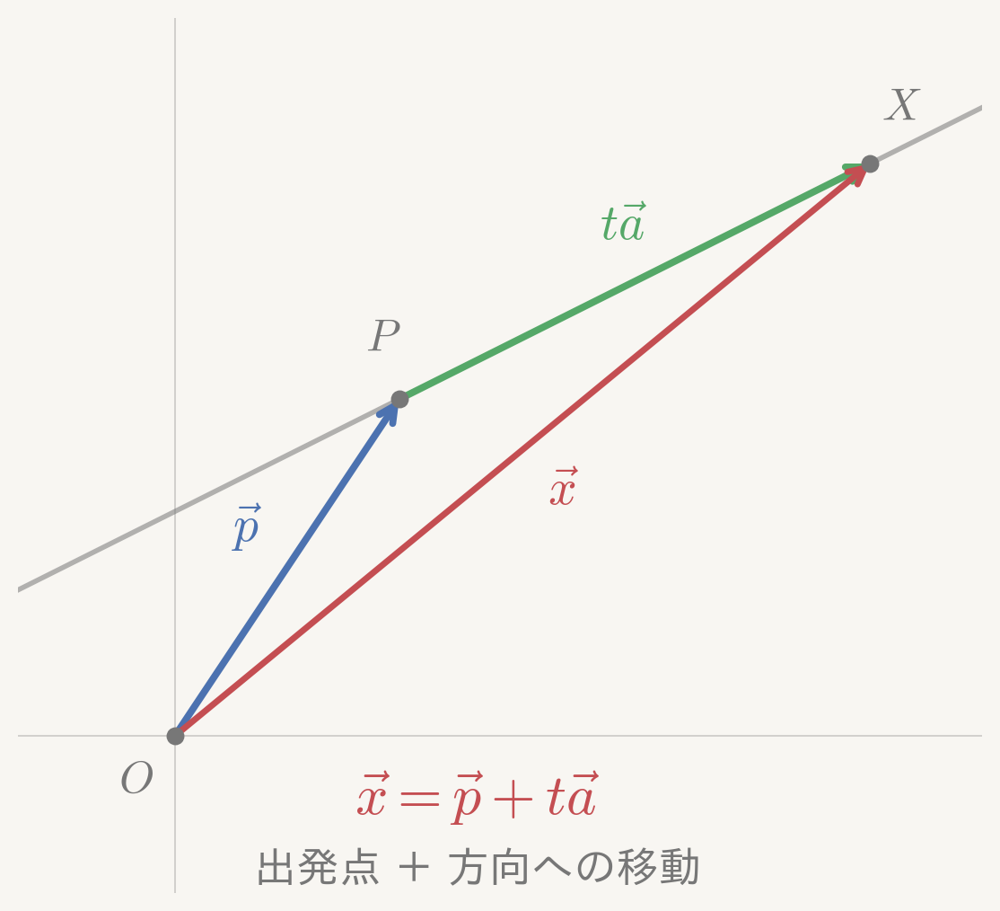 「出発点+方向」で直線を作る