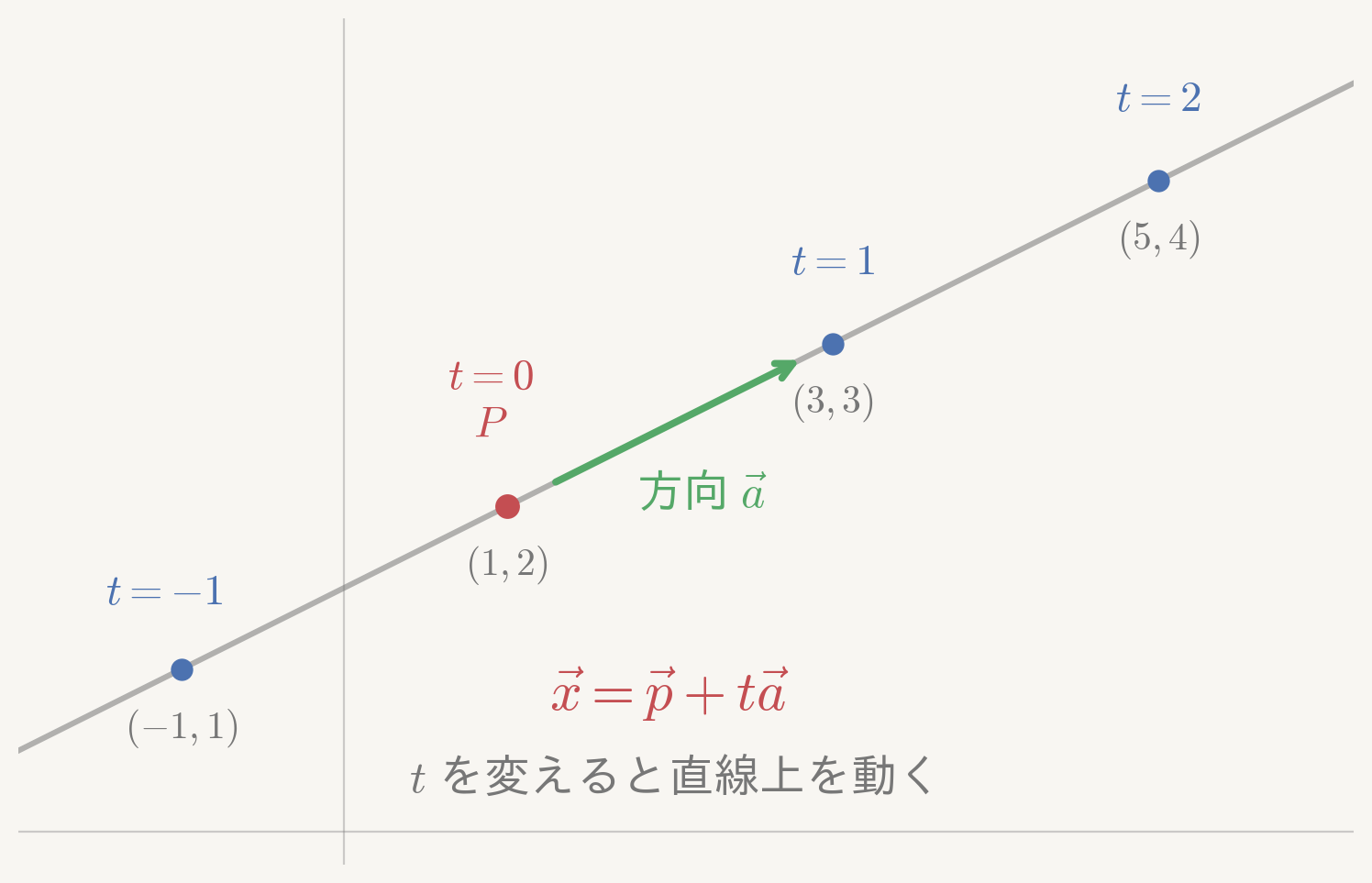 t を変えると直線上を動く