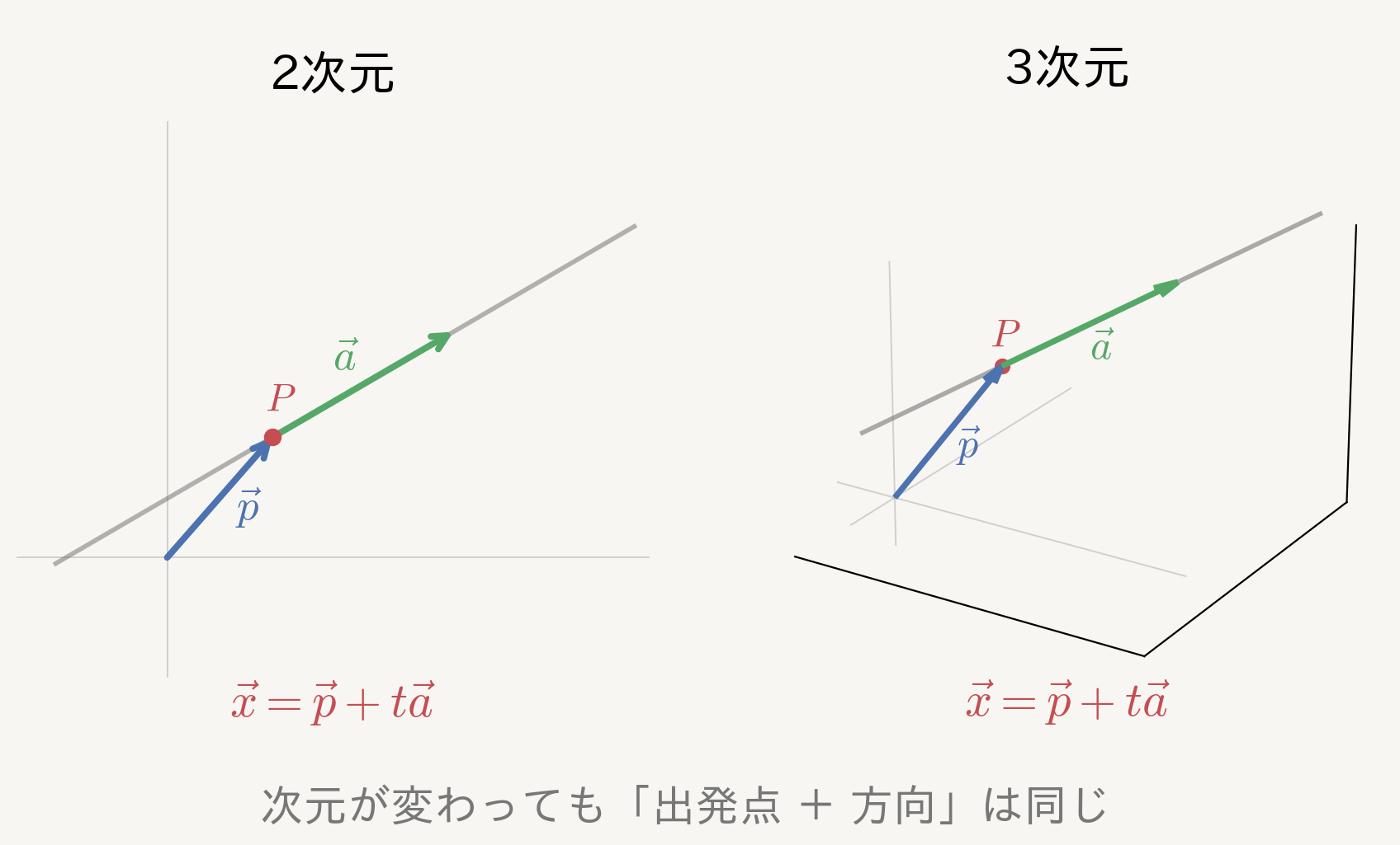 2次元でも3次元でも同じ
