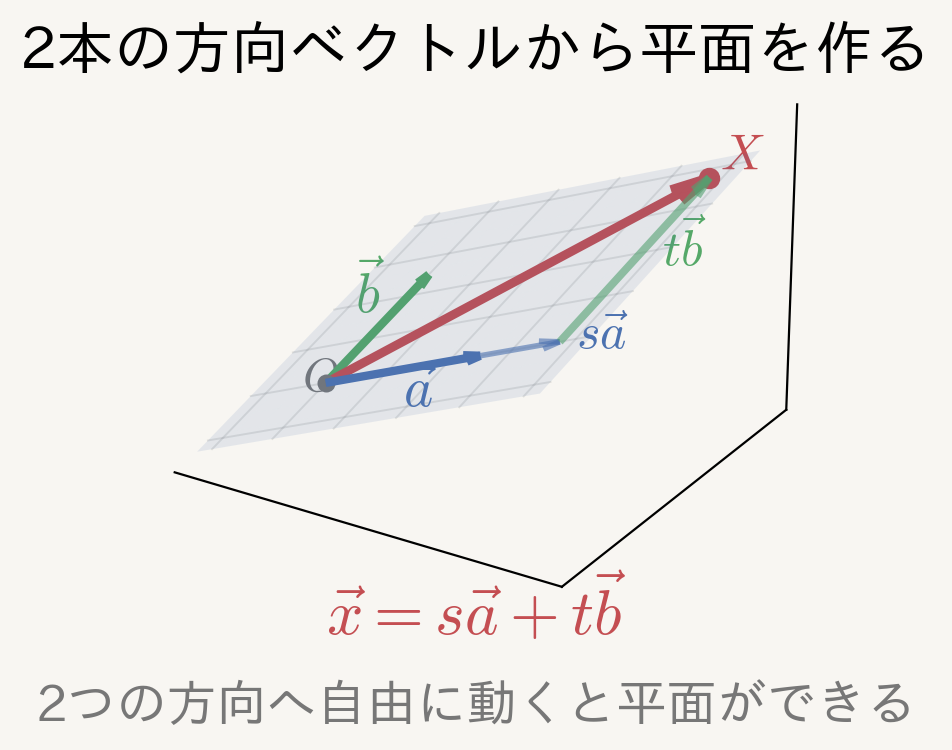 2本の方向ベクトルから平面を作る