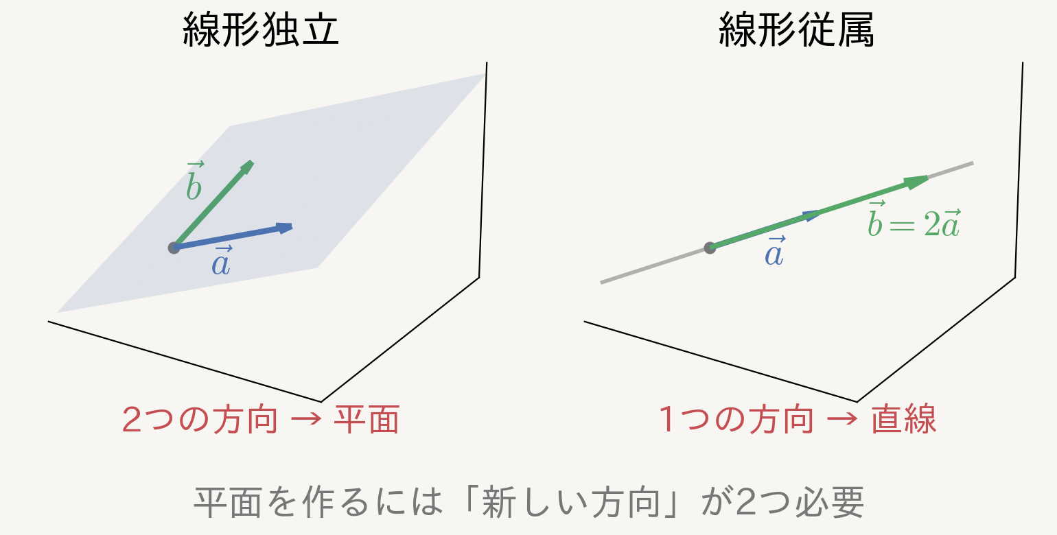 線形独立なら平面、線形従属なら直線