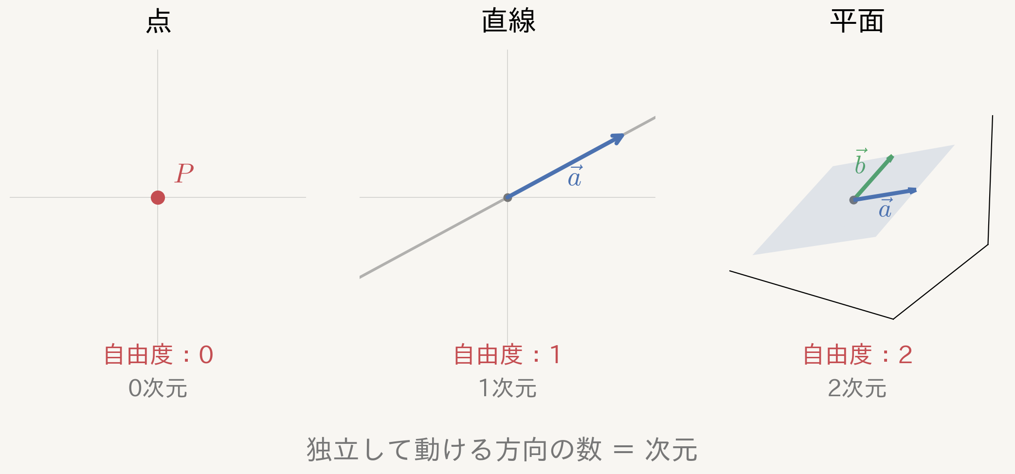 点・直線・平面と自由度の関係