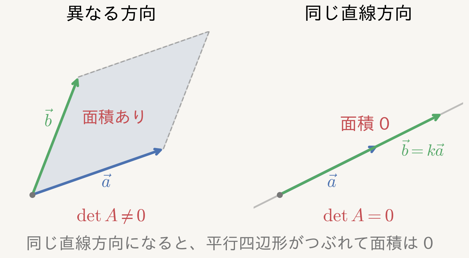 同一直線上にない場合は面積あり/同一直線上なら平行四辺形がつぶれて面積0