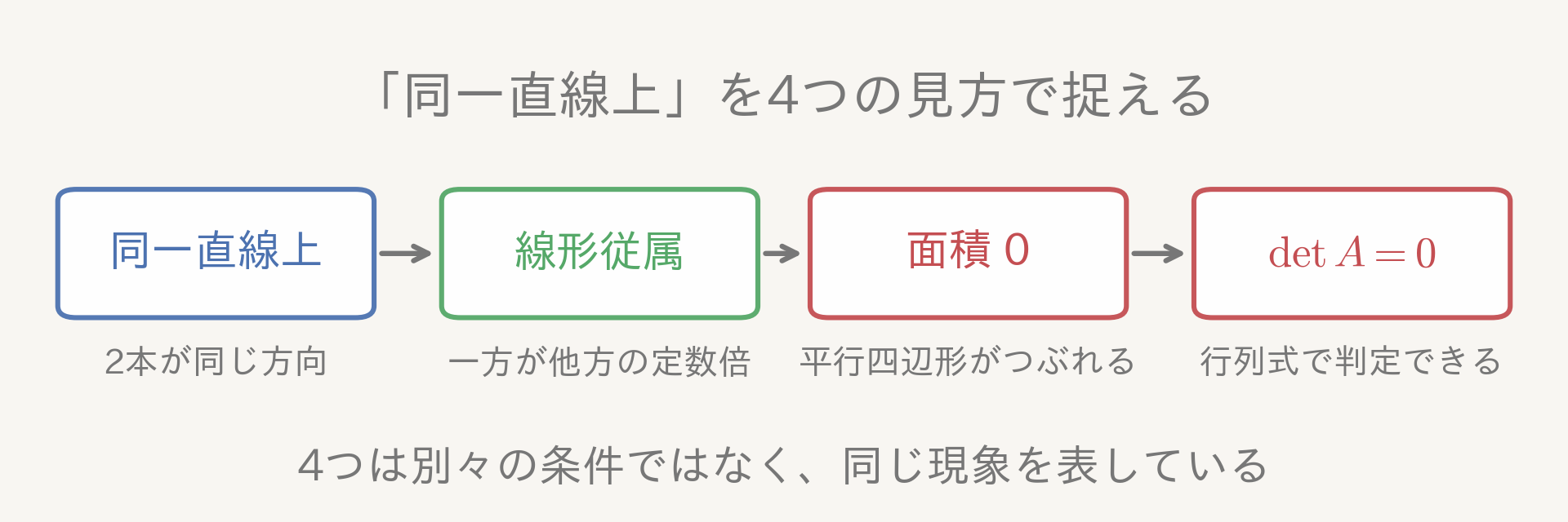 同一直線上・線形従属・面積0・det=0 の対応図