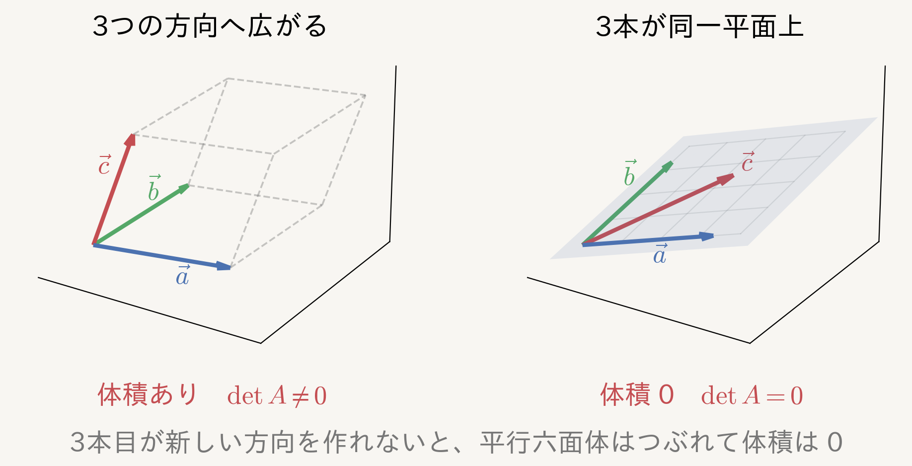 3本のベクトルが立体を作る場合と、同一平面上にあって体積0になる場合