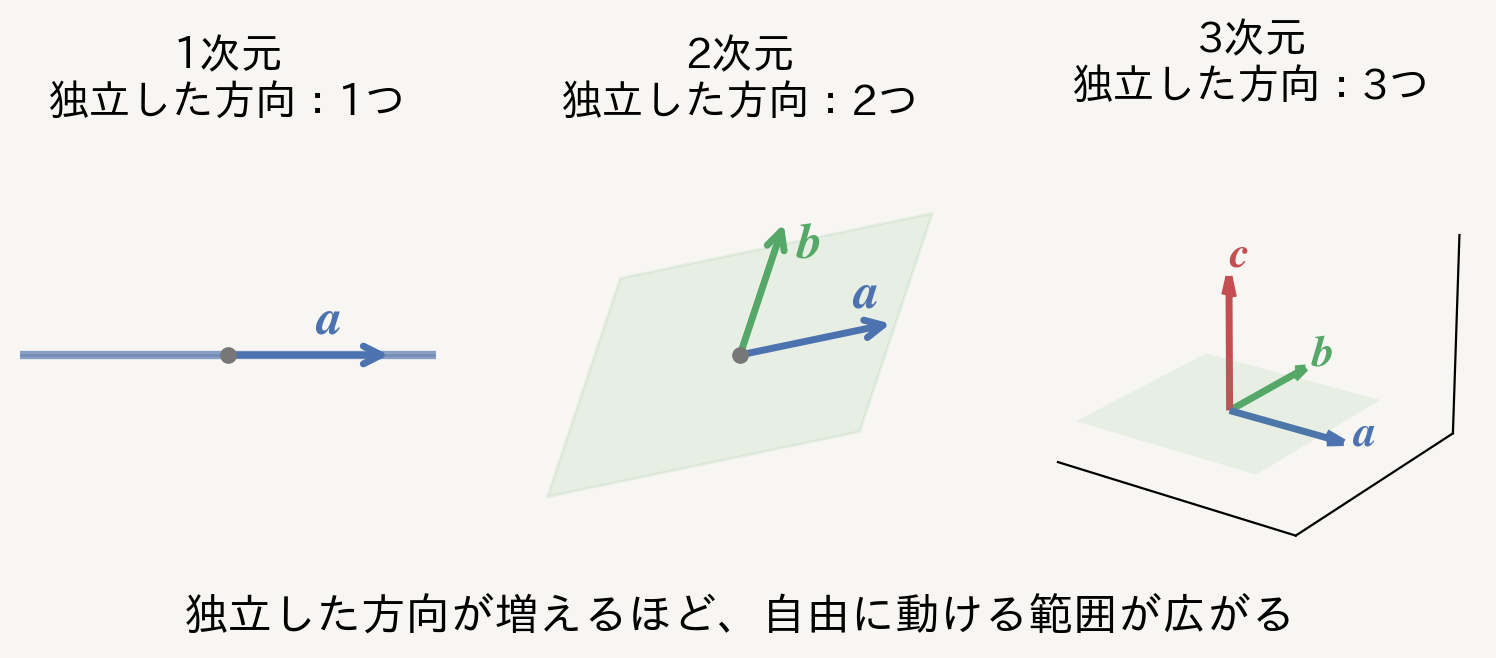 独立した方向が増えると次元が増える