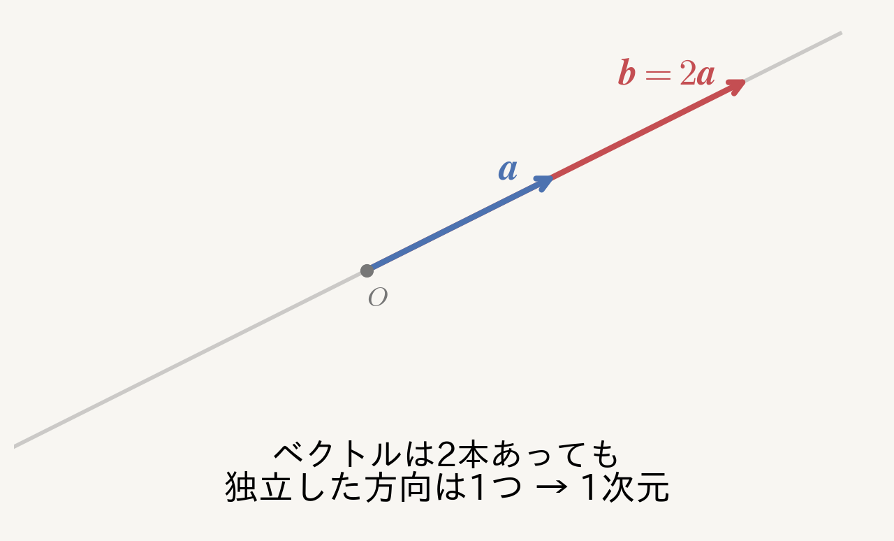 2本あっても独立した方向は1つ