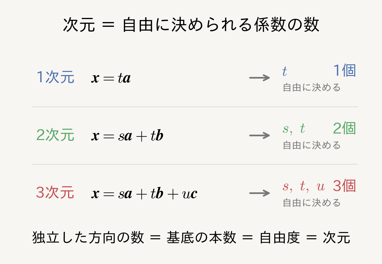 次元と自由度の関係