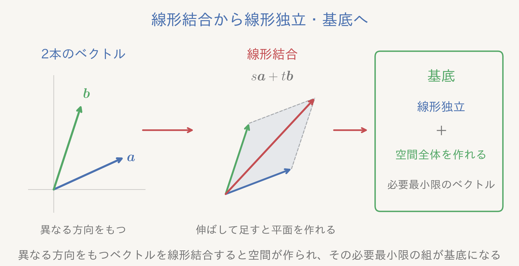 線形結合から線形独立・基底へ