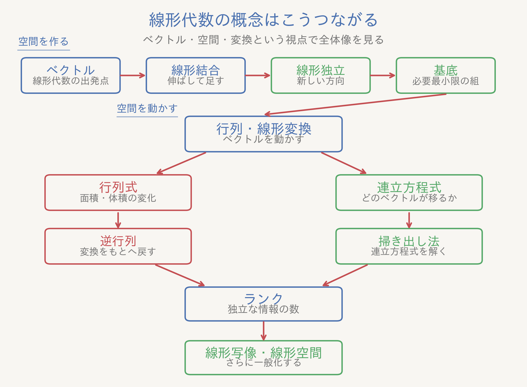 線形代数の概念はこうつながる