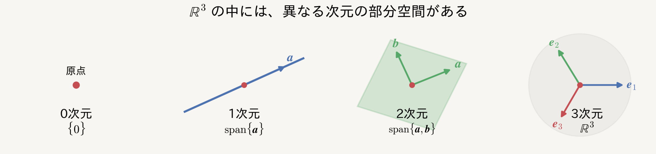R^3 の中にある0次元・1次元・2次元・3次元の空間