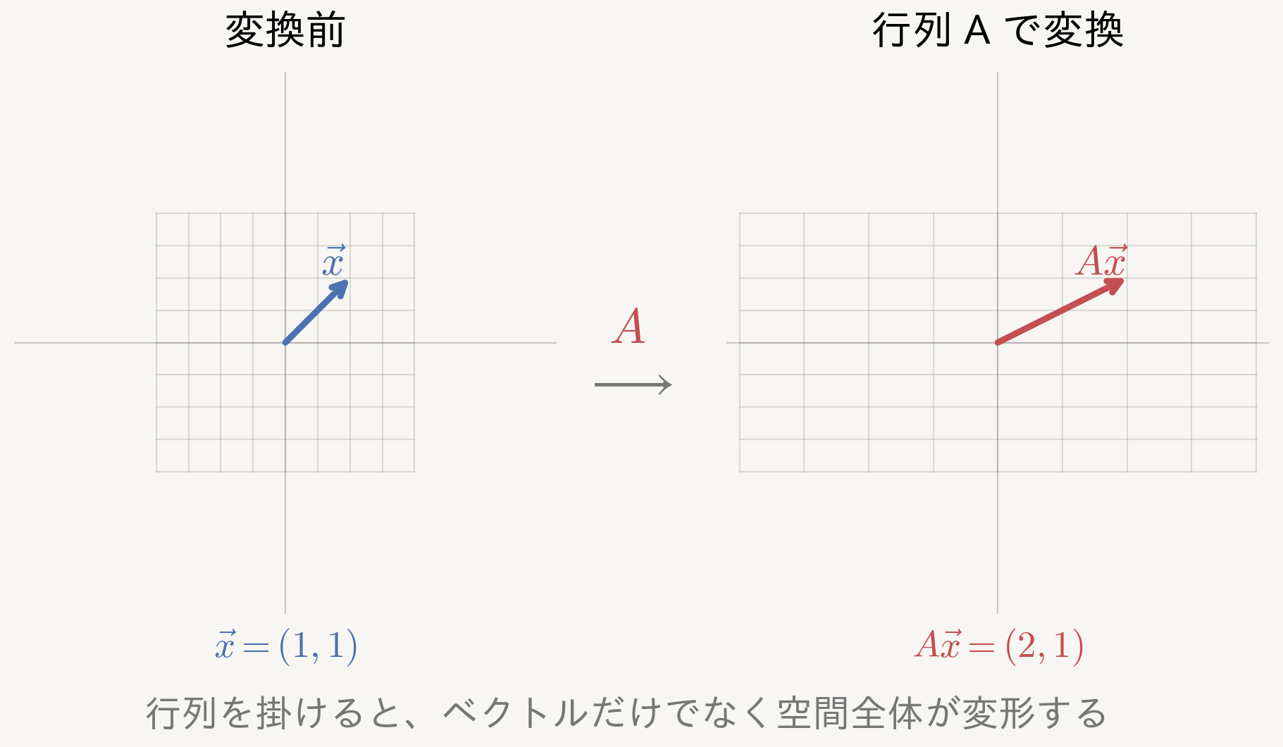 行列によって格子とベクトルが変換される図