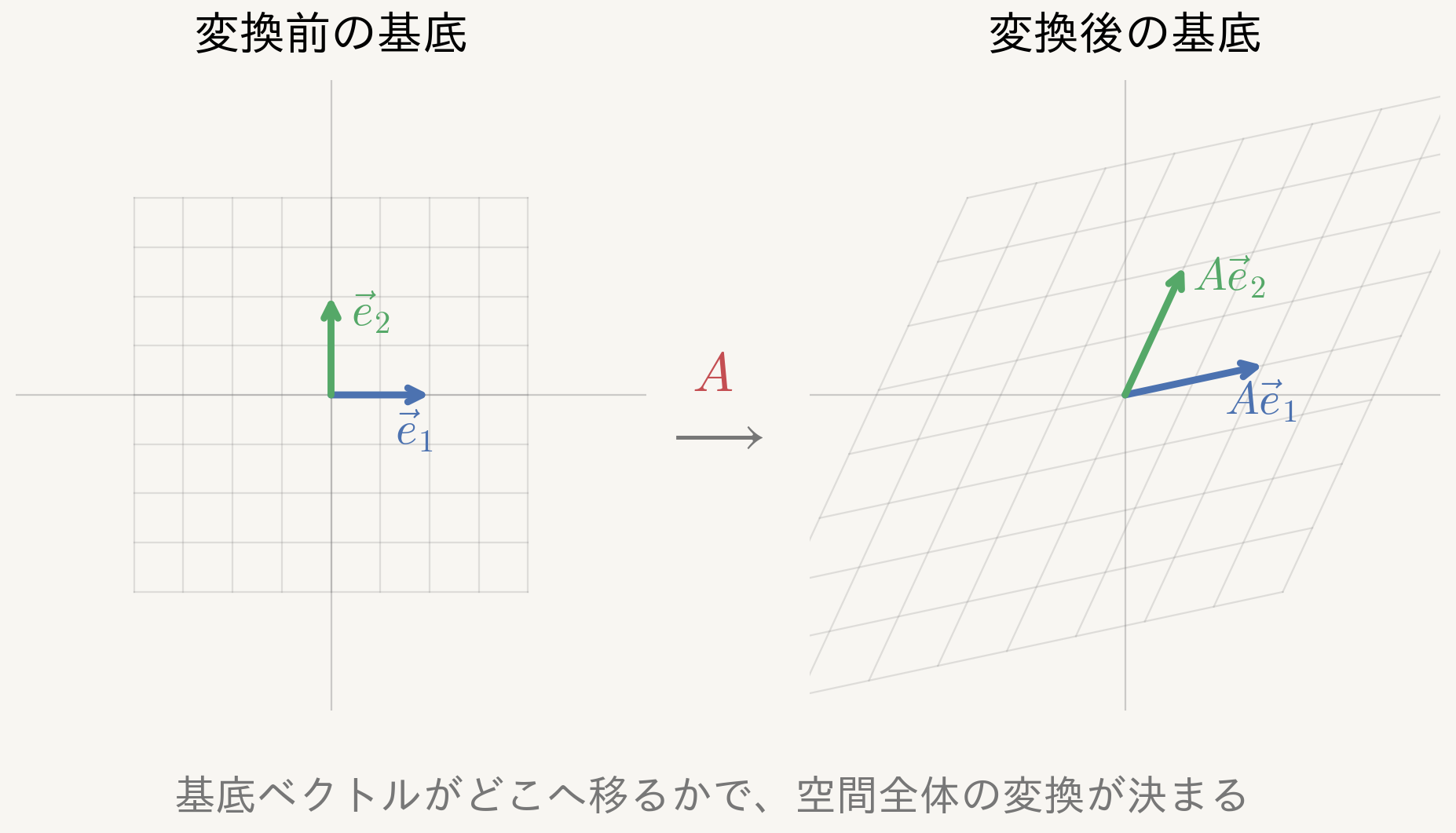 標準基底 e1, e2 が別の2本のベクトルへ移り、格子全体が変形する図