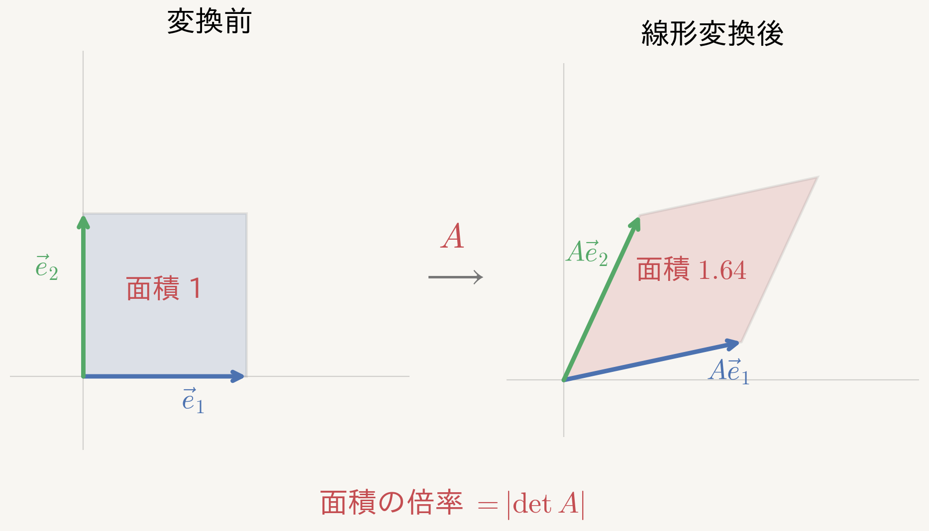 単位正方形が線形変換によって平行四辺形へ変形する図