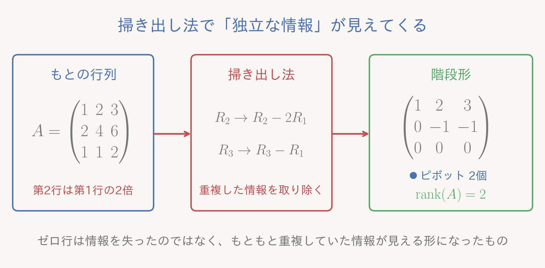 掃き出し法で「独立な情報」が見えてくる