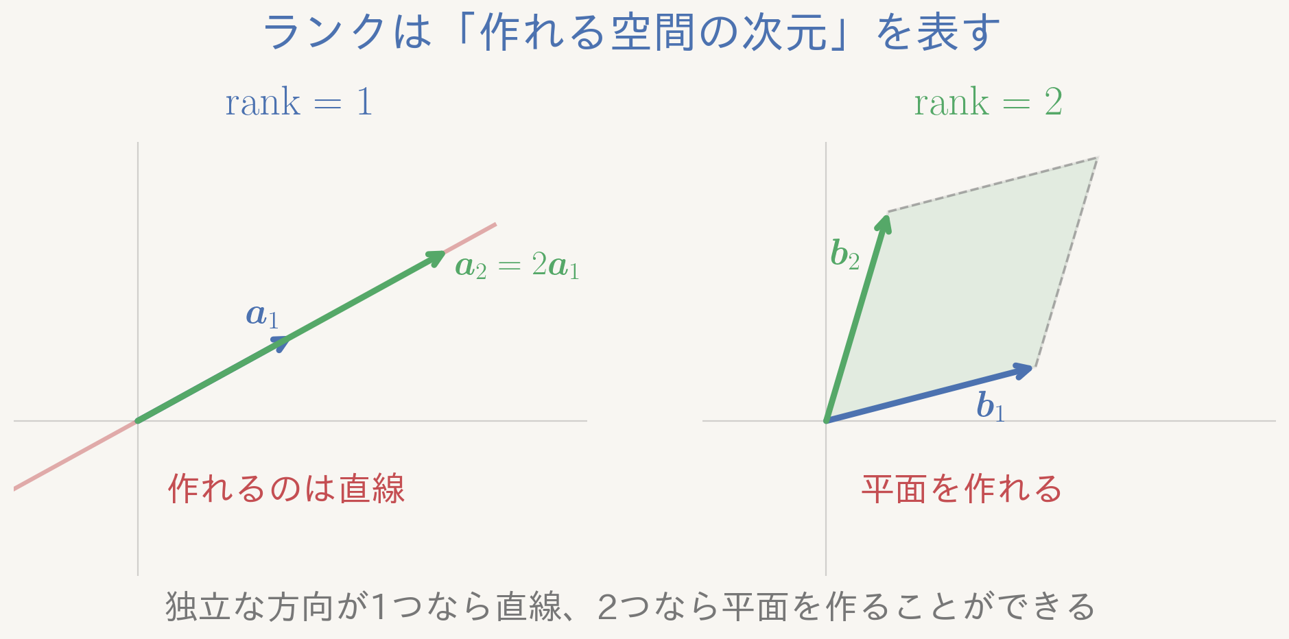 ランクは「作れる空間の次元」を表す