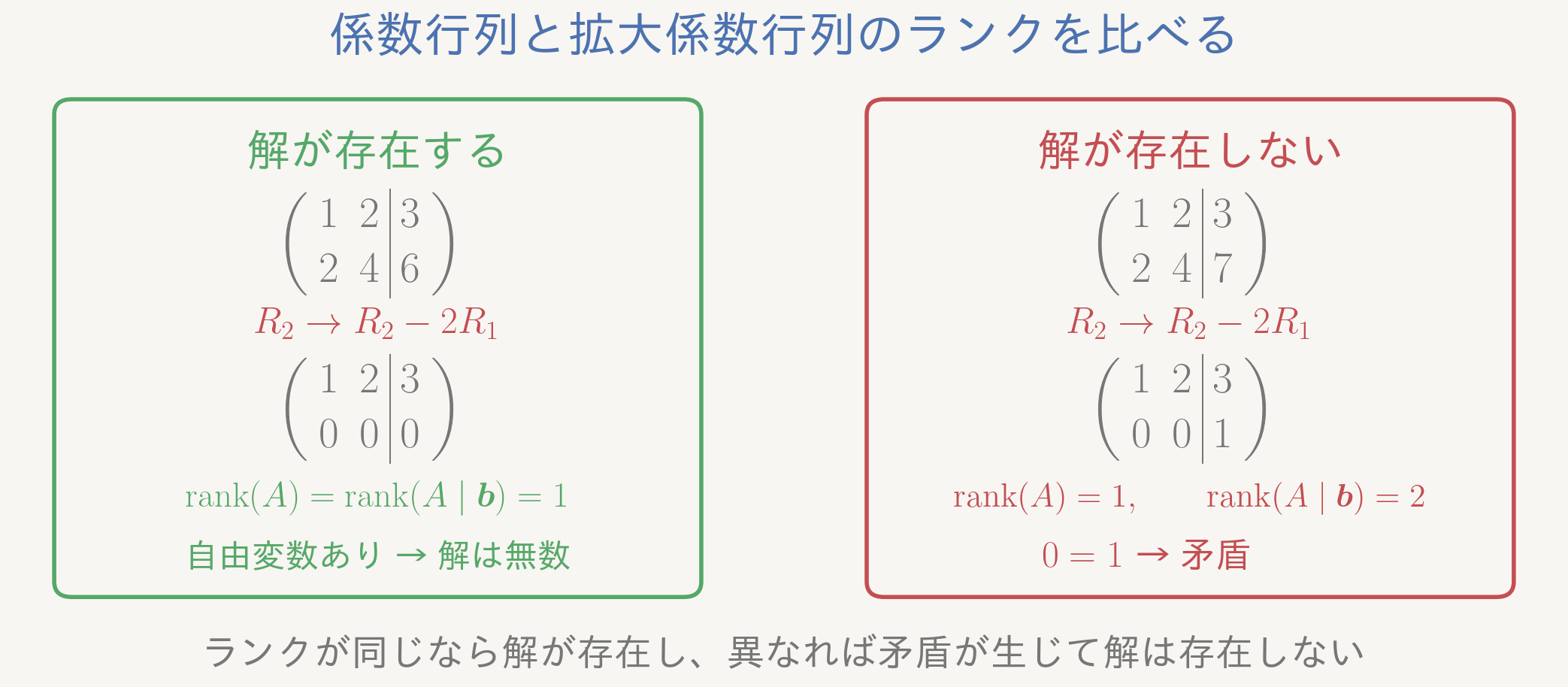 ランクから連立方程式の解が見えてくる