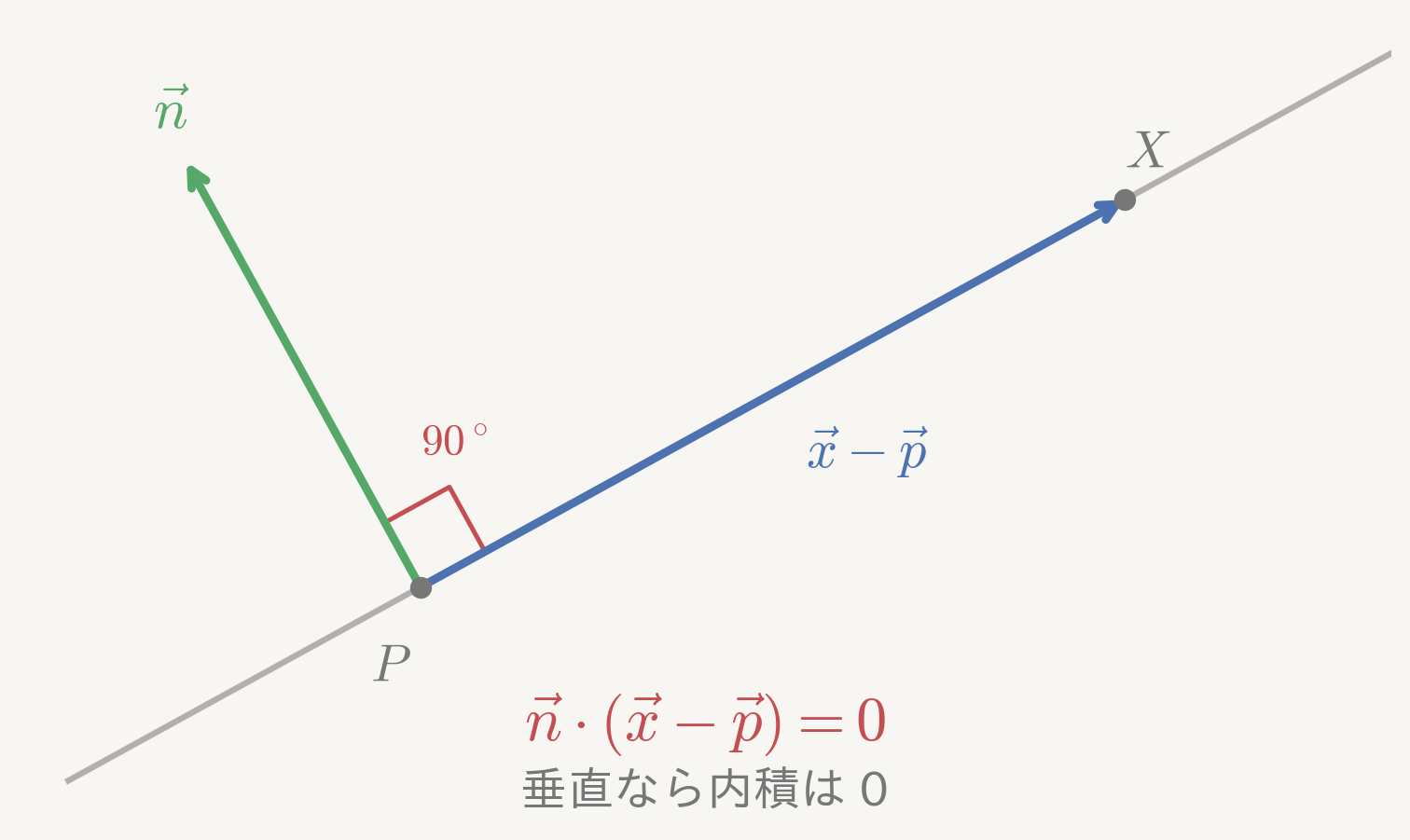 直線に沿うベクトルと法線ベクトル