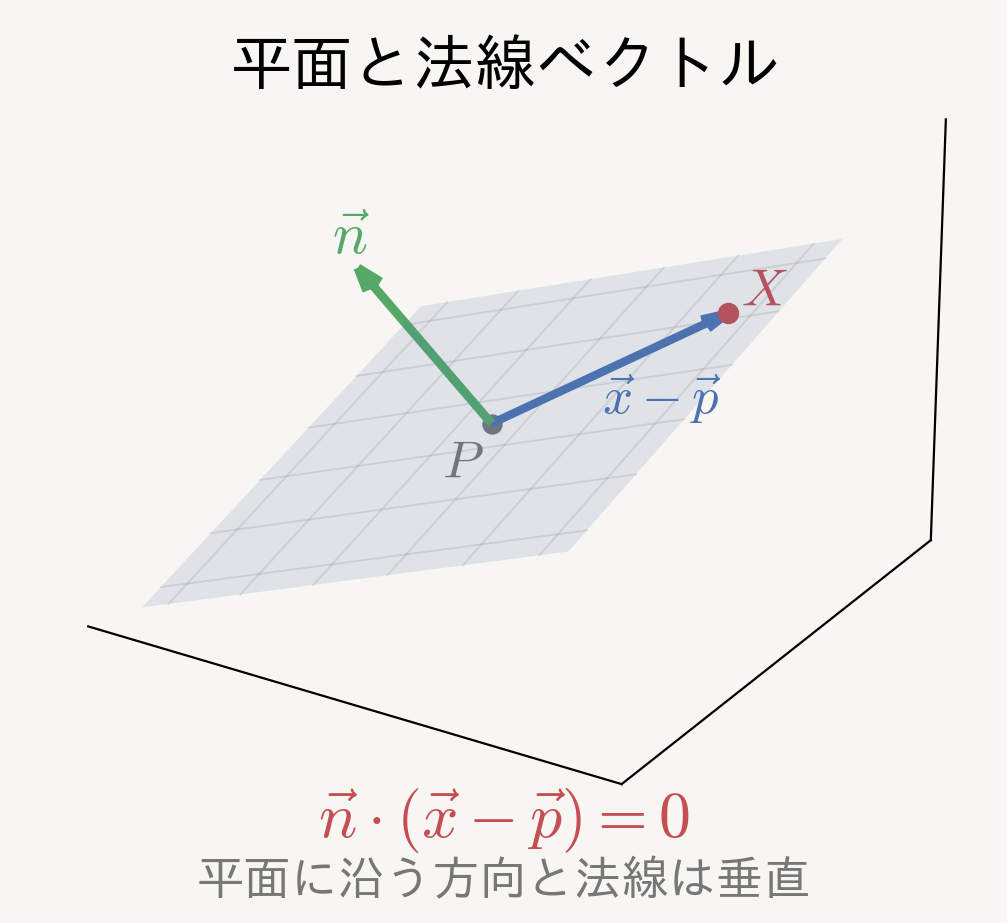 平面に垂直な法線ベクトル