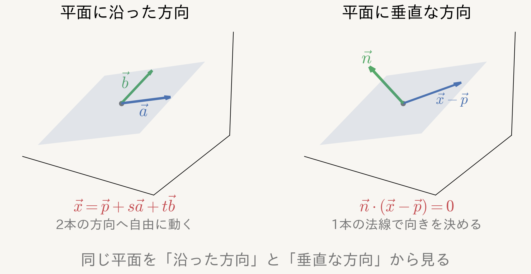 同じ平面を「方向」と「法線」から見る
