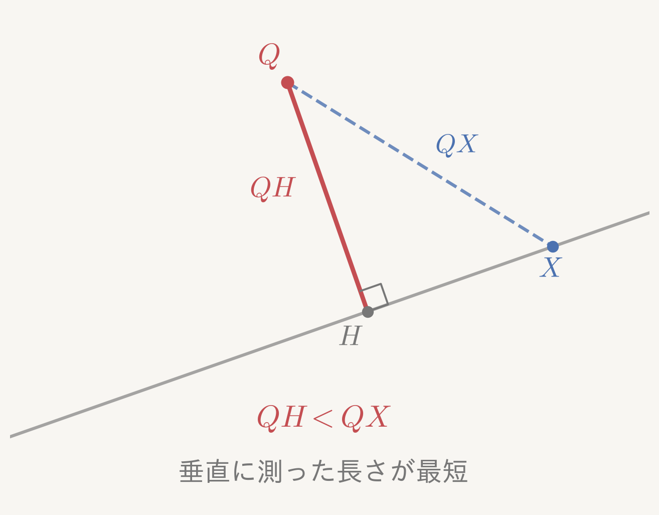 点から直線への最短距離