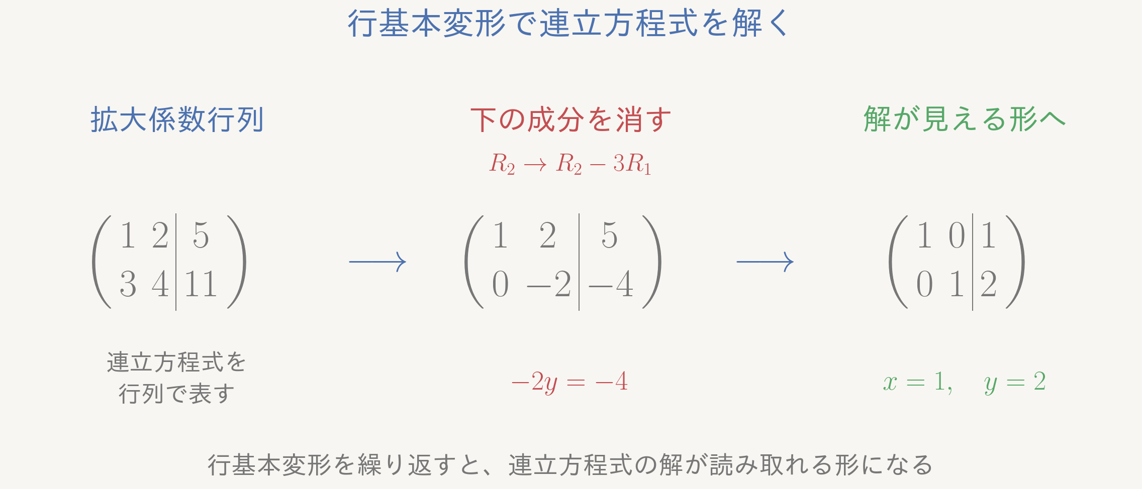 拡大係数行列が行基本変形によって単位行列へ近づいていく図
