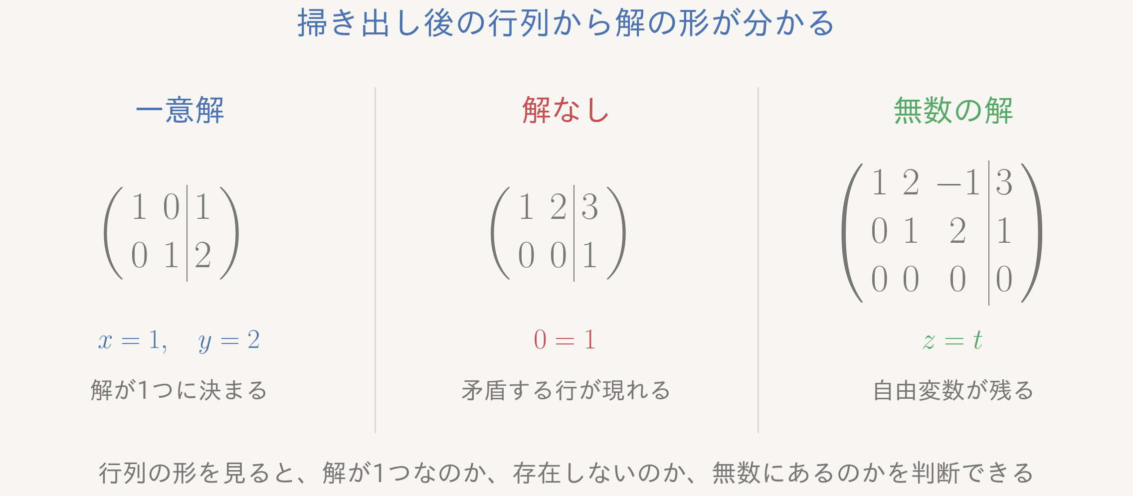 掃き出し法の結果を「一意解・解なし・無数の解」の3パターンで比較する図