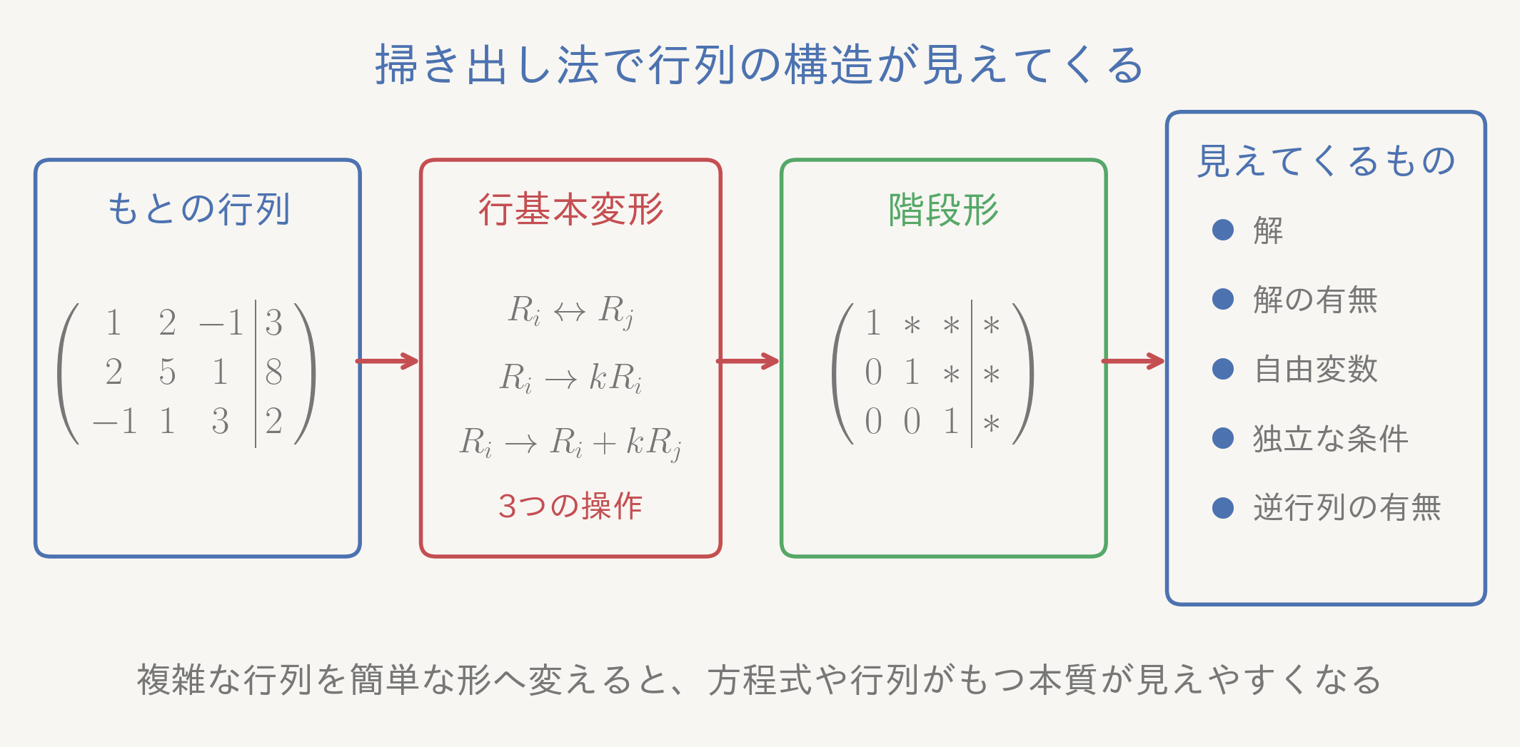 複雑な行列 → 行基本変形 → 階段形 → 解や構造が見える、という概念図