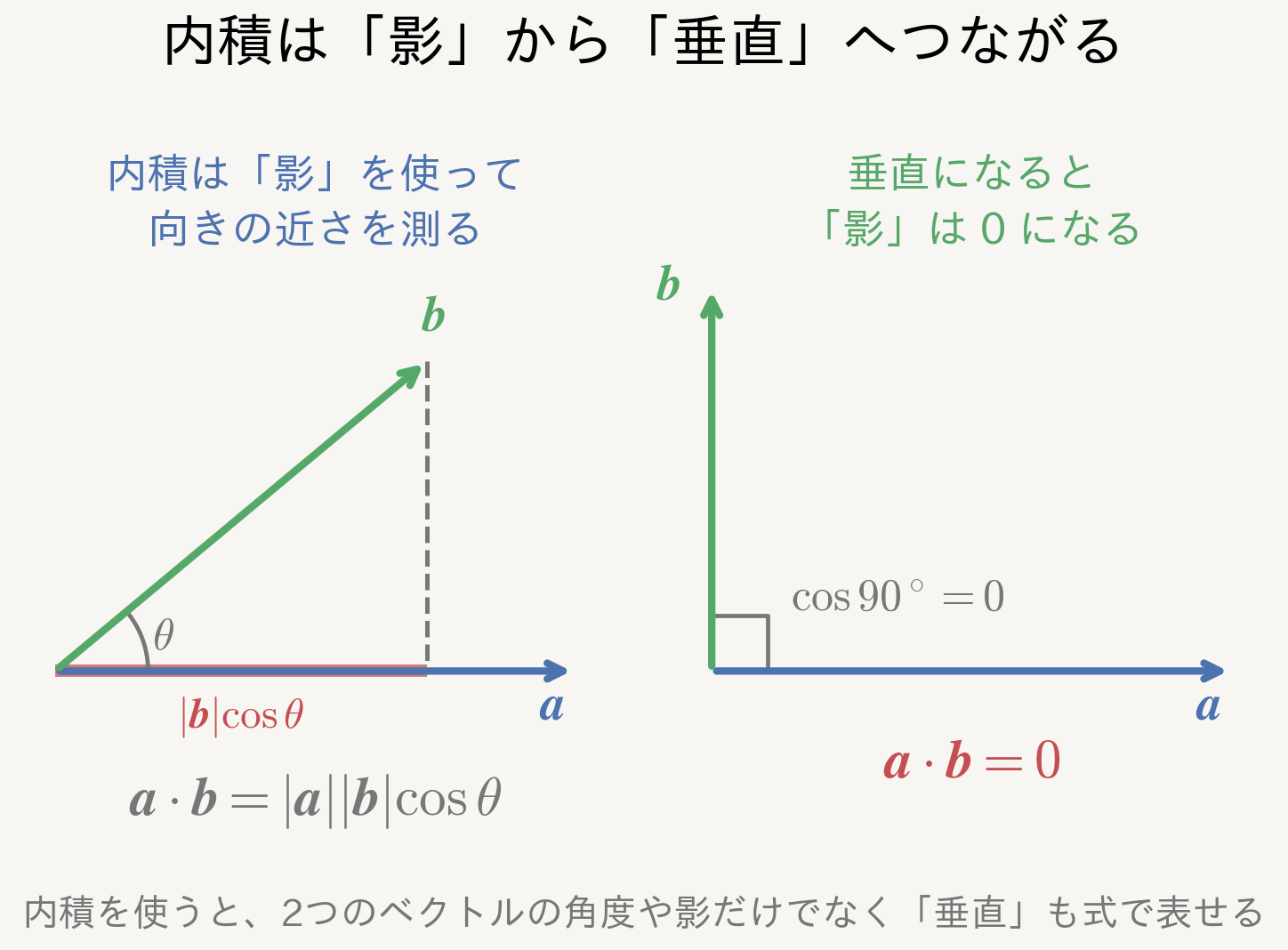 内積は影から垂直へつながる