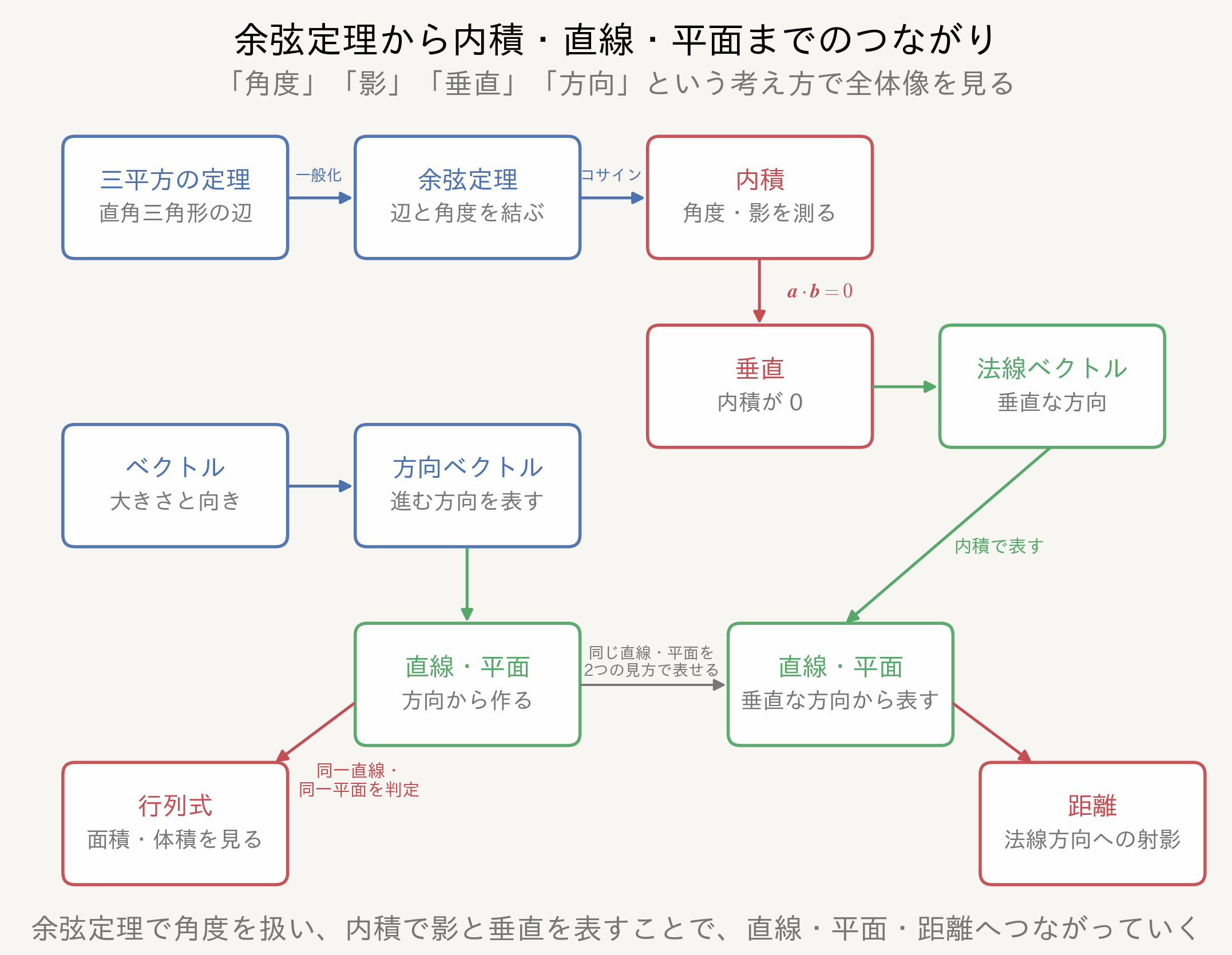 余弦定理から内積・直線・平面までのつながり