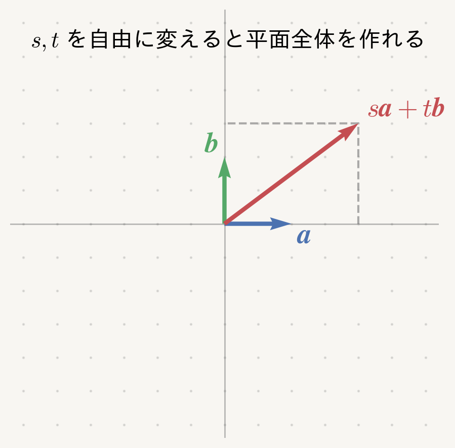 2本のベクトルの線形結合が平面全体を作る