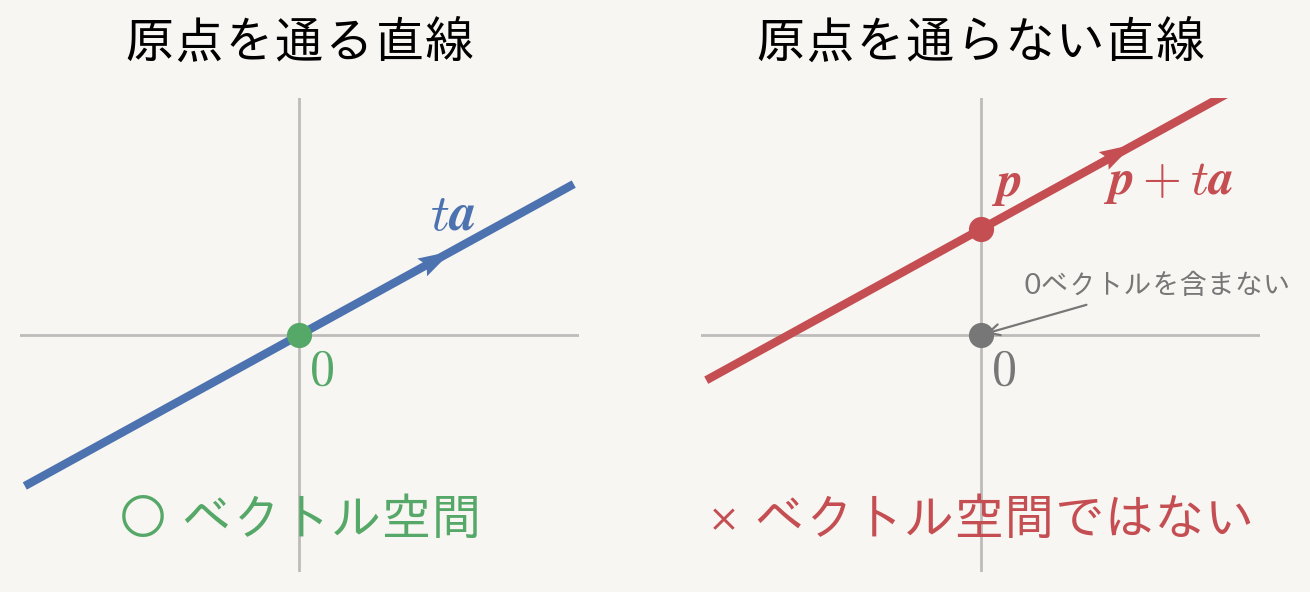原点を通る直線と原点を通らない直線