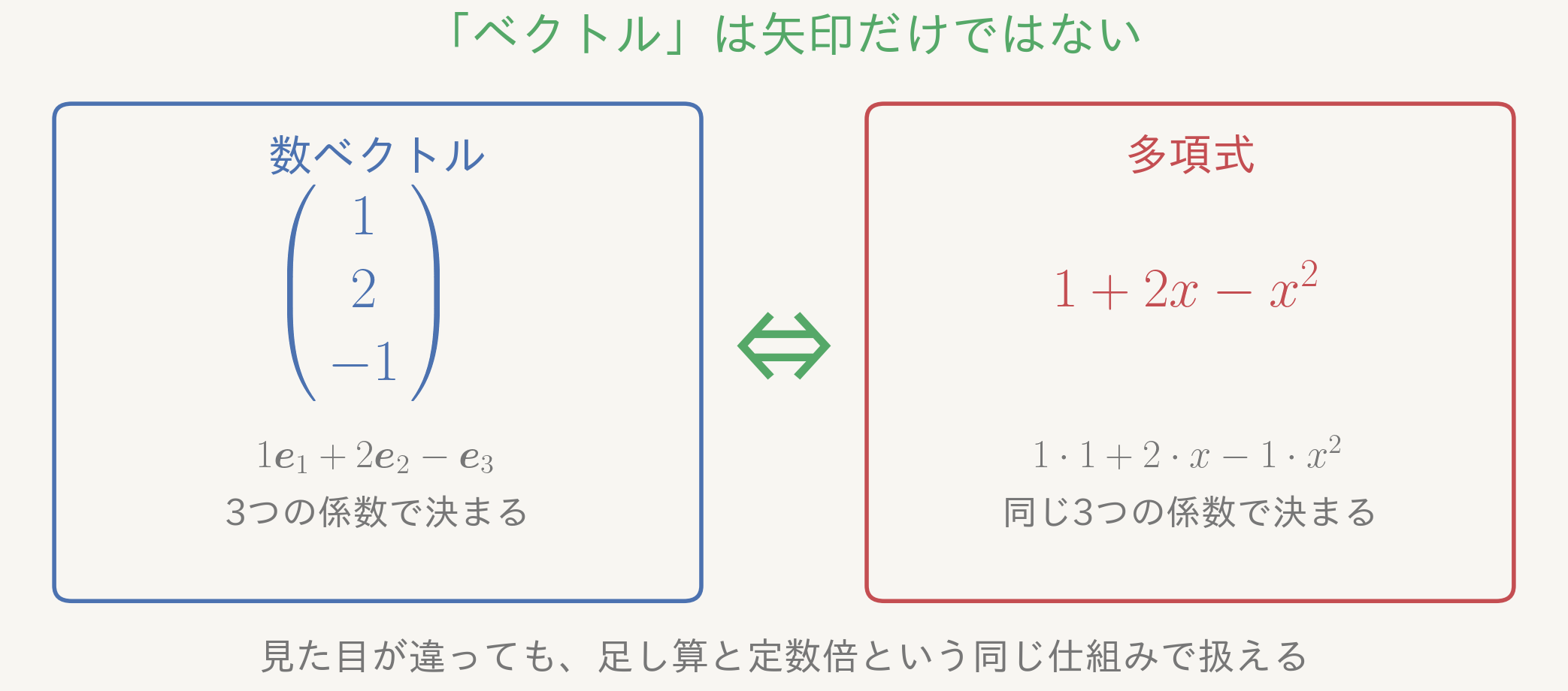 数ベクトルと多項式の対応