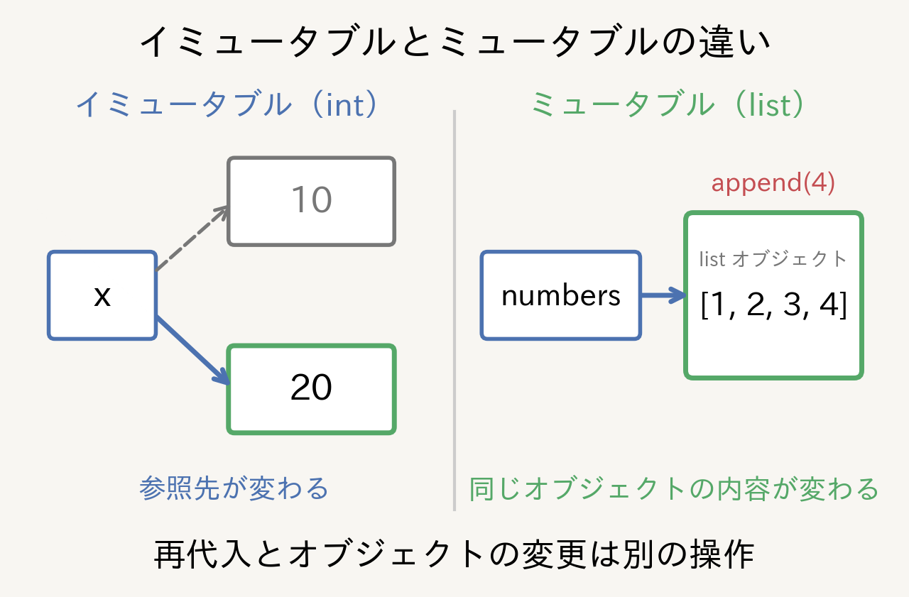 イミュータブルとミュータブルの違い。intでは参照先が変わり、listでは同じオブジェクトの内容が変わる