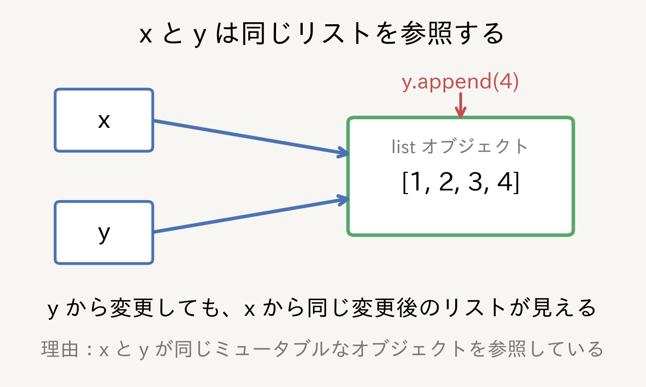 xとyが同じリストオブジェクトを参照し、yからの変更がxからも見える仕組み