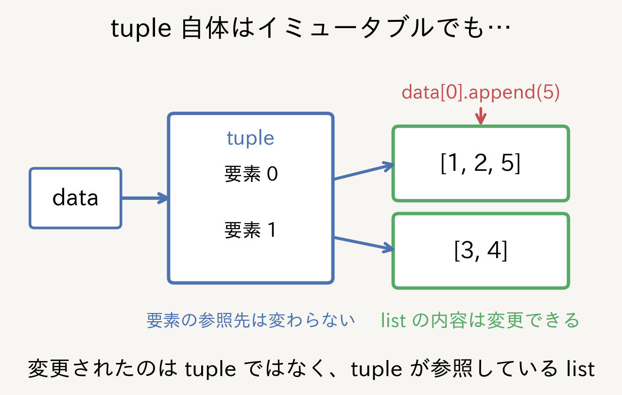 tuple自体はイミュータブルだが、tupleが参照するlistオブジェクトの内容は変更できる