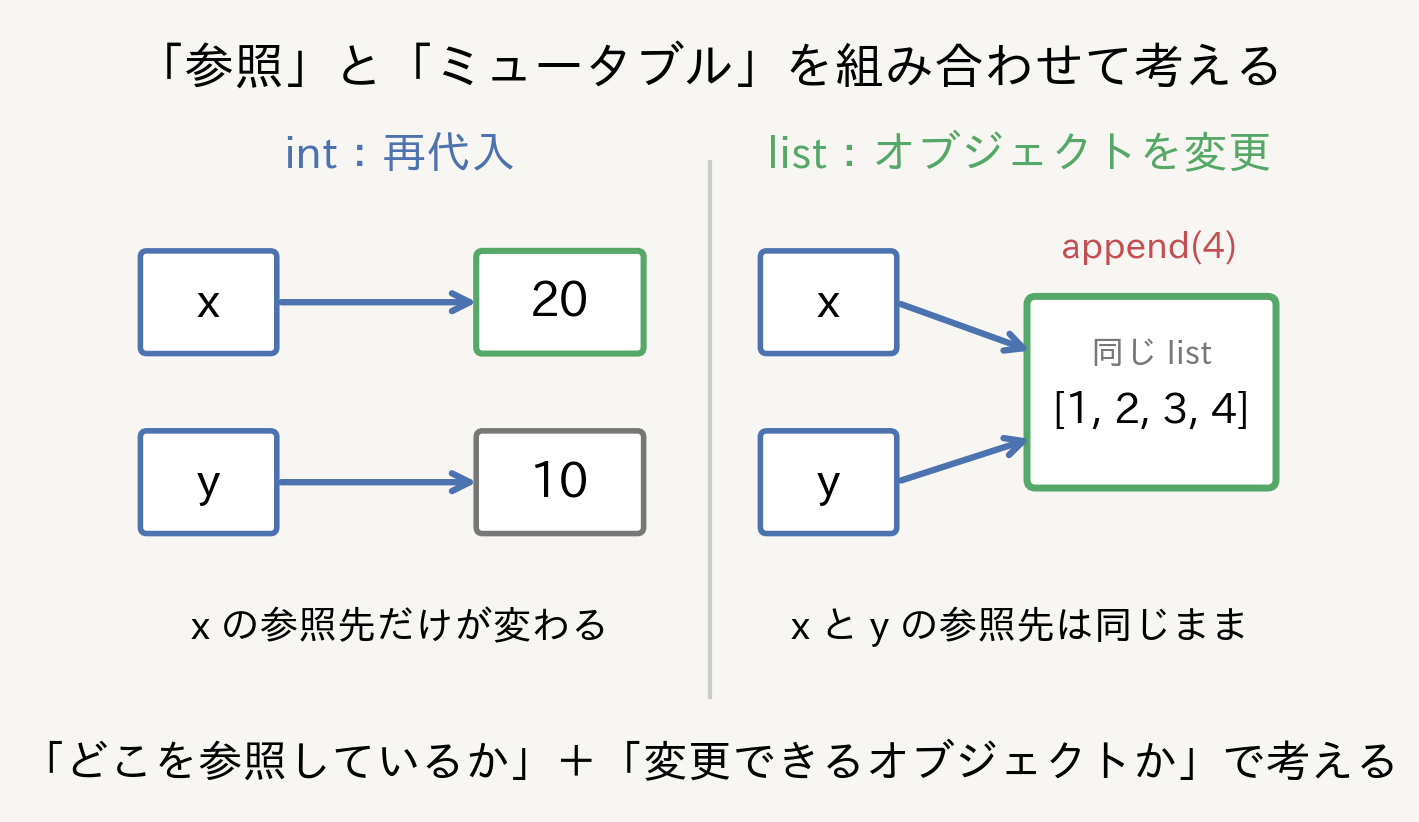 intの再代入とlistの変更を、変数名からオブジェクトへの参照で比較した図