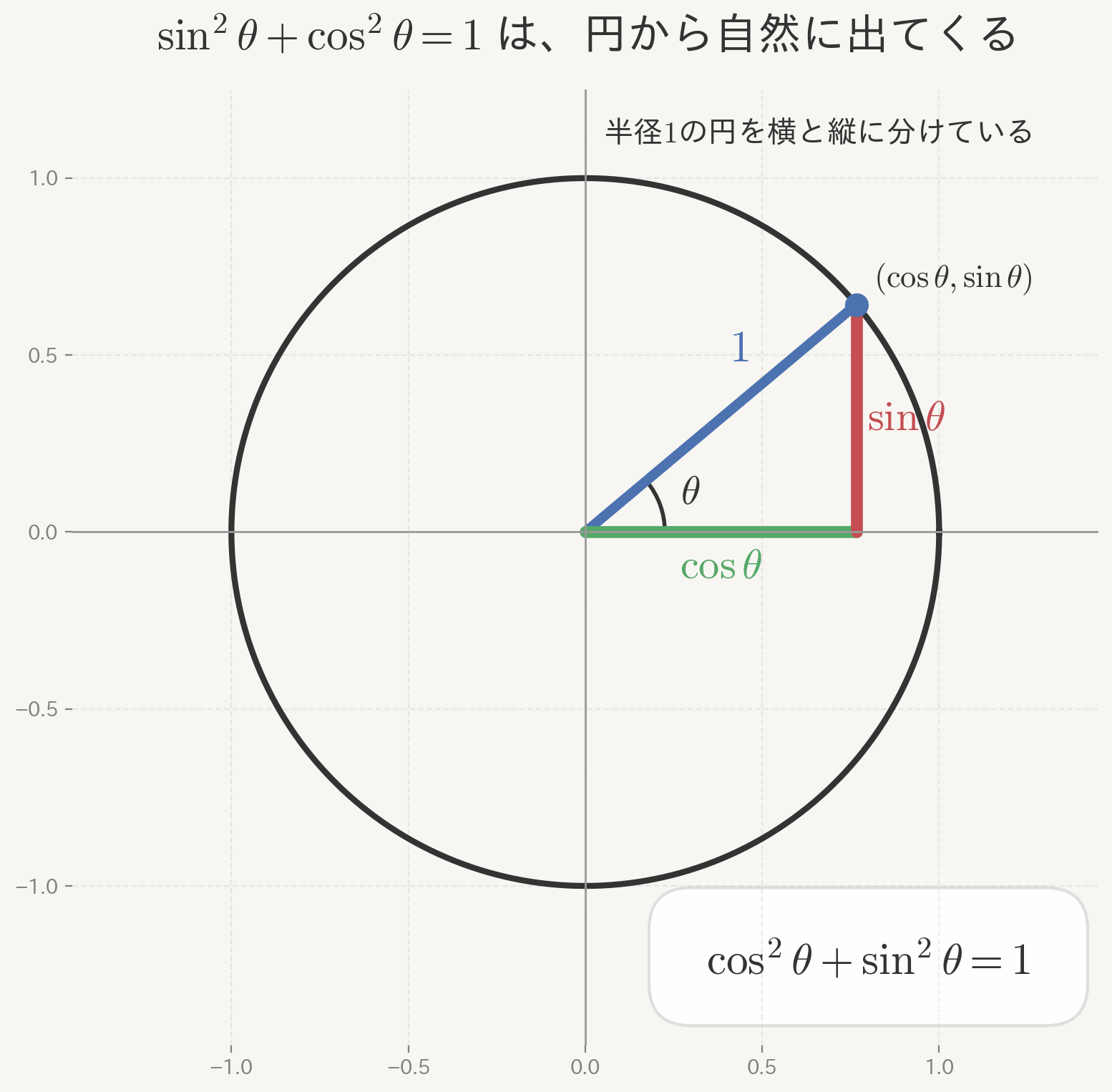 sin²θ+cos²θ=1は「円」から求められる