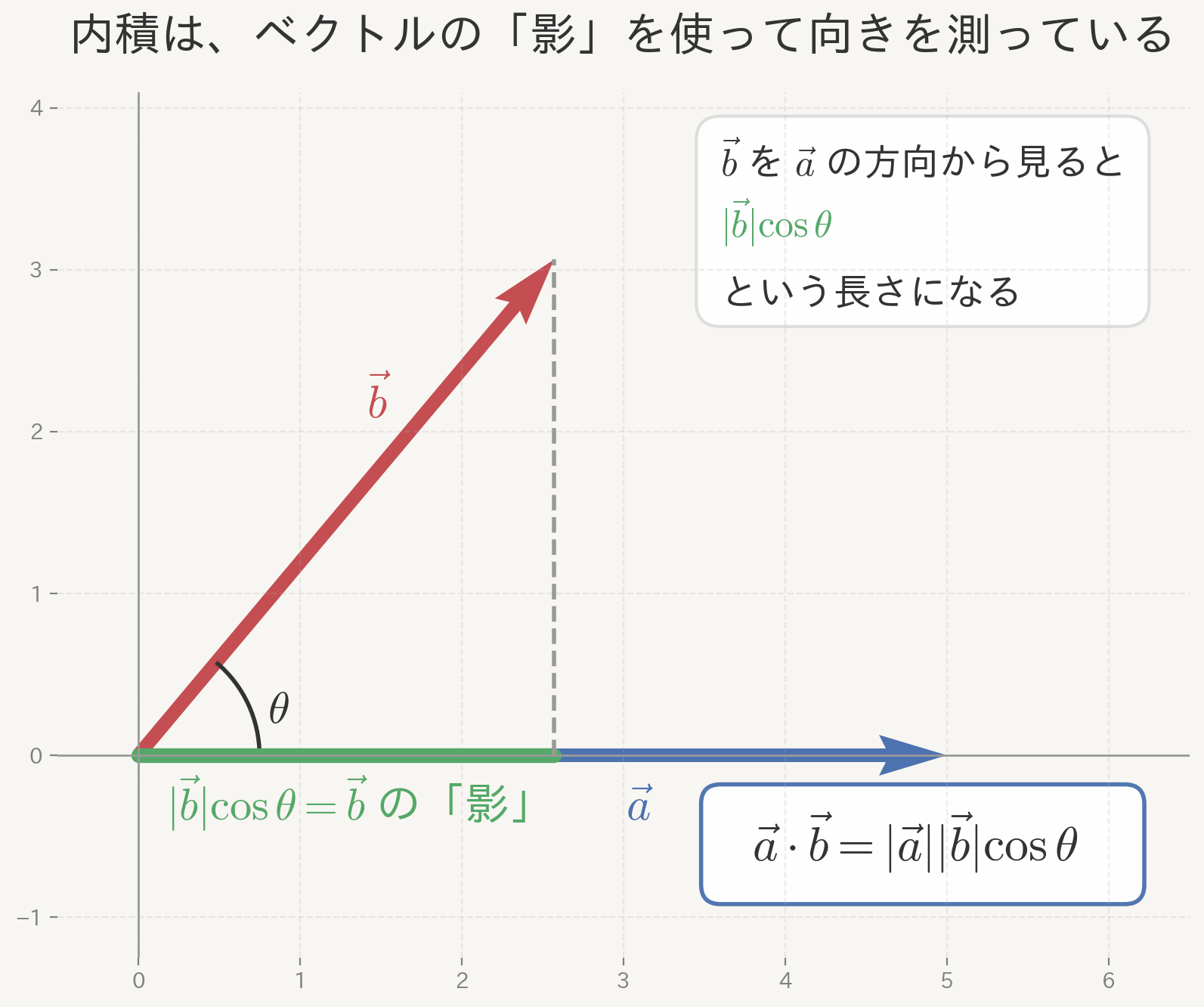 内積=「影」を計算している