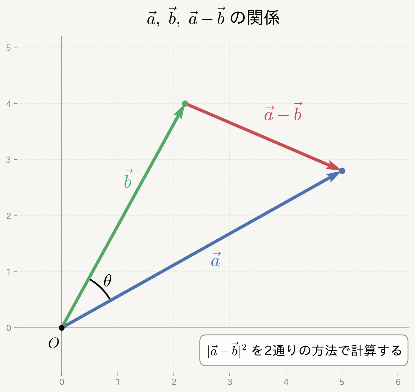 a,b,a−b の関係