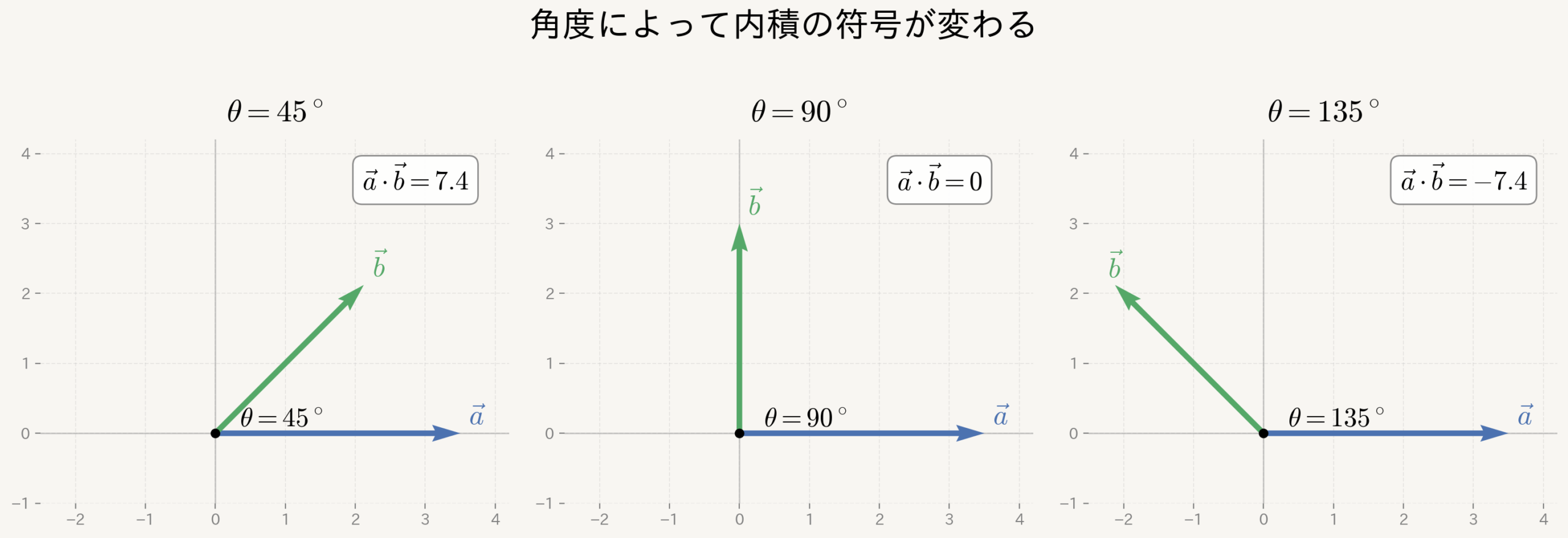 45°・90°・135°で内積の符号を見る