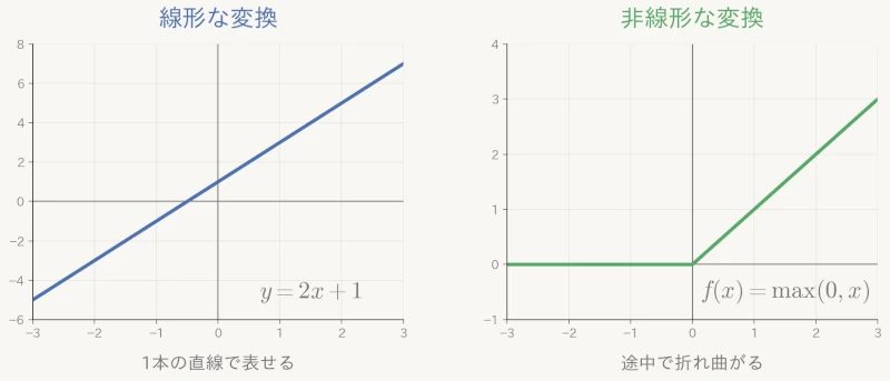 線形関数と非線形関数の比較
