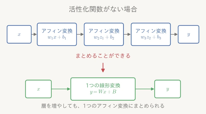 活性化関数なしの場合はまとめられる