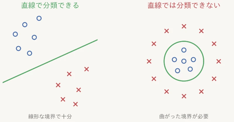 直線で分類できるかどうか