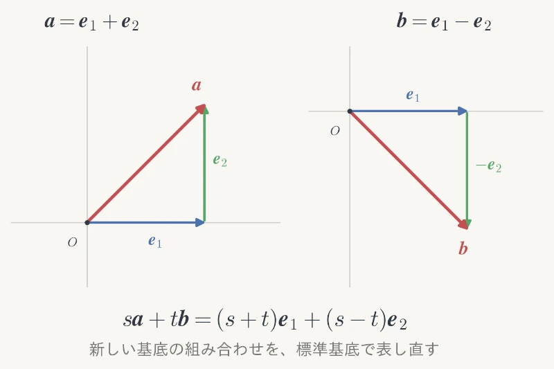 新しい基底と標準基底の関係