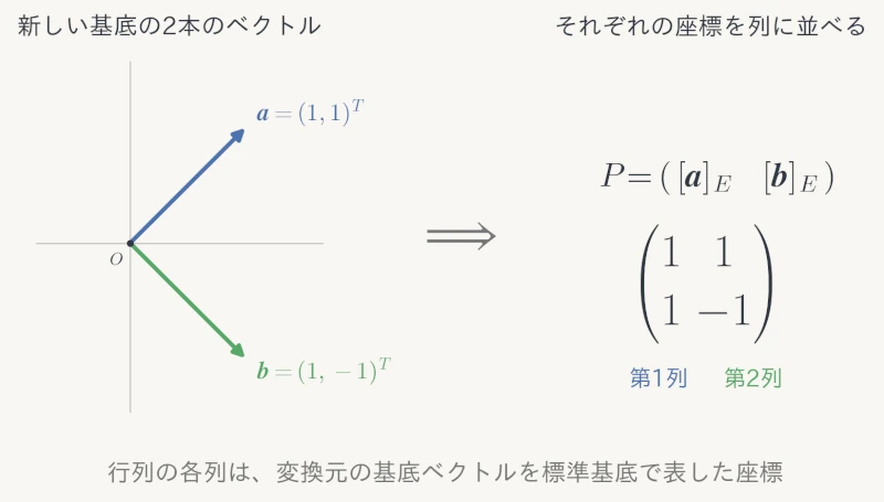 基底変換行列の各列の意味