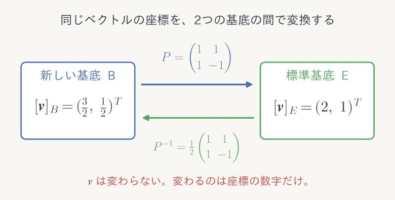 基底変換行列と逆行列