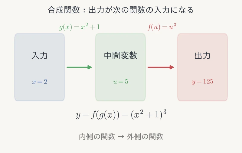 合成関数の計算の流れ