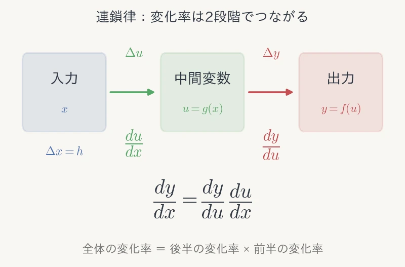 変化量と変化率の連鎖