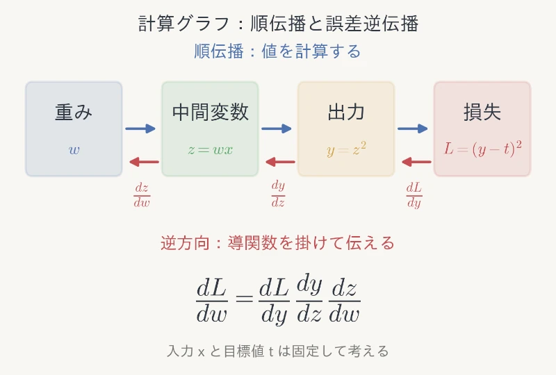 計算グラフと誤差逆伝播